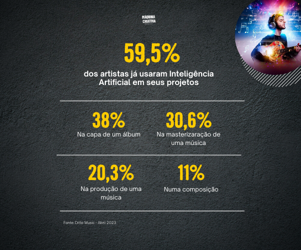 Imagem mostra dados da pesquisa da Ditto Music sobre o uso de inteligência artificial por artistas independentes da música